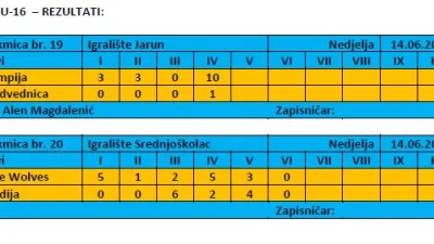Mla&dstrok;e dobne kategorije - rezultati
