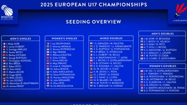 Hrvatski badmintonski savez : Objavljene nositeljice i nositelji EP-a do 17 godina – Maja Pranić 8. nositeljica u ženskom singlu