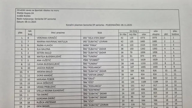 Hrvatski savez za športski ribolov na moru ⓕ za Sportsku Hrvatsku