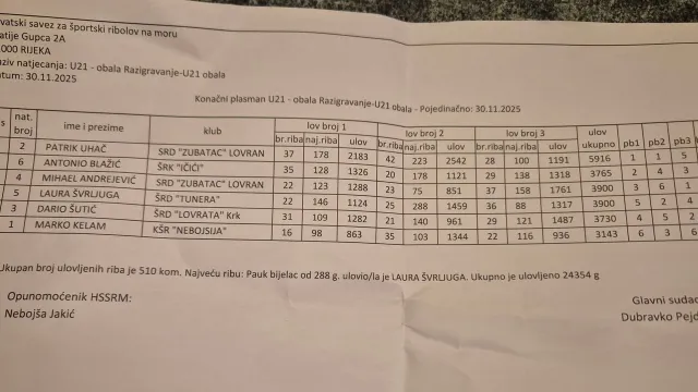 Hrvatski savez za športski ribolov na moru ⓕ za Sportsku Hrvatsku